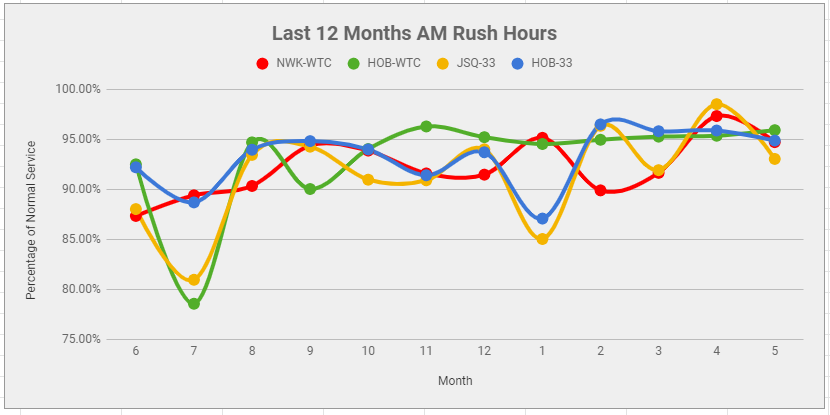 Last 12 Months AM Rush Reliability (7AM-10AM)