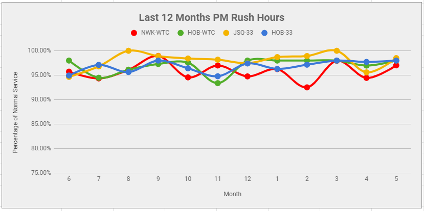 Last 12 Months PM Rush Reliability (4PM-7PM)
