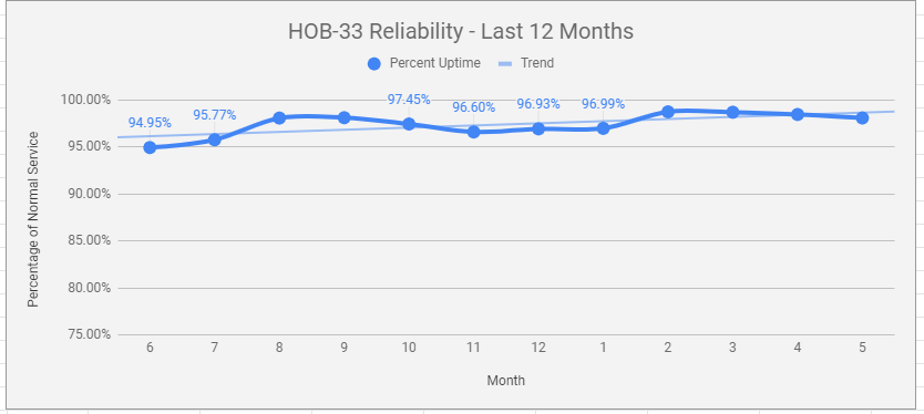 2018 Reliability by Month