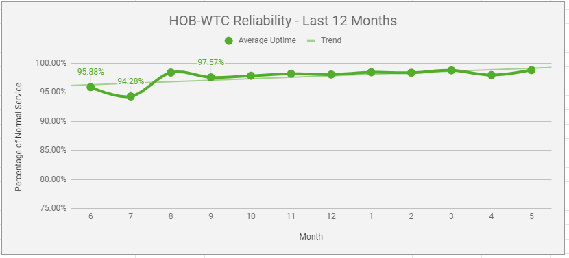 Last 12 Months Reliability
