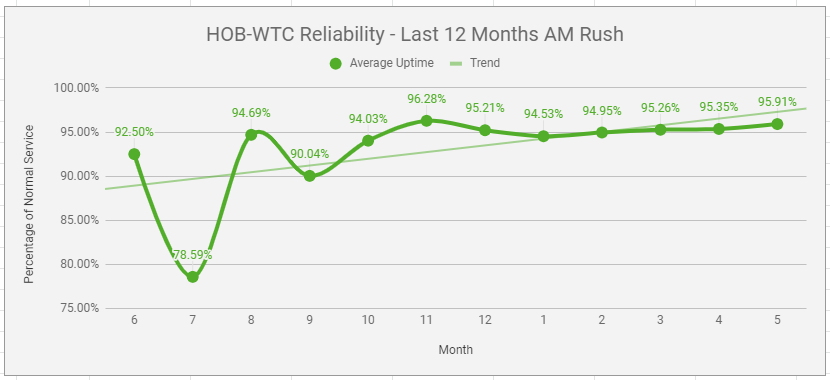 Last 12 Months AM Rush Reliability (7AM-10AM)