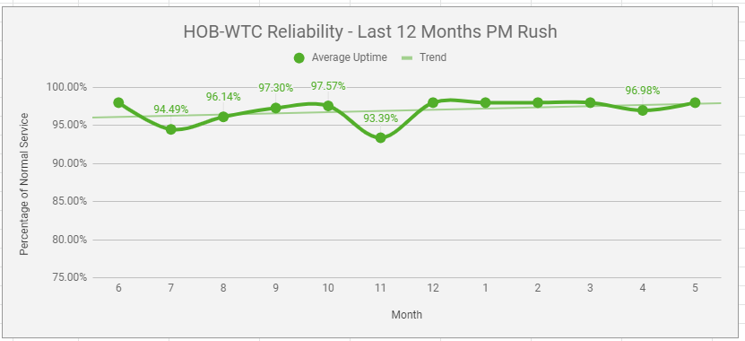 Last 12 Months PM Rush Reliability (4PM-7PM)