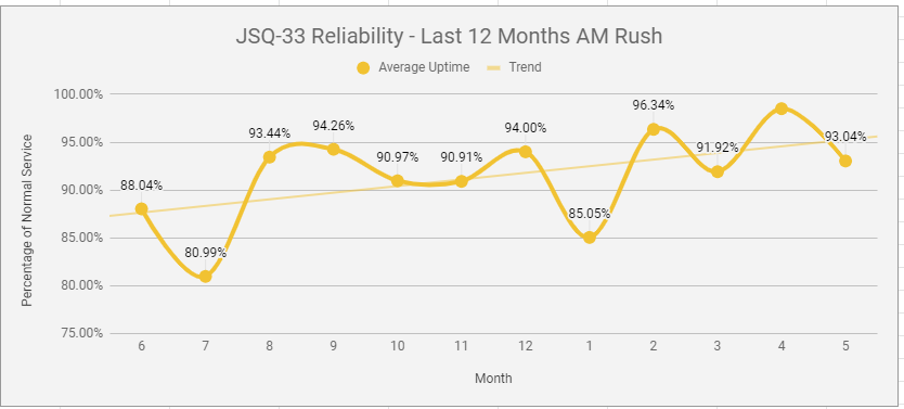 Last Months AM Rush Reliability (7AM-10AM)