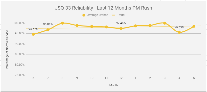 Last Months PM Rush Reliability (4PM-7PM)