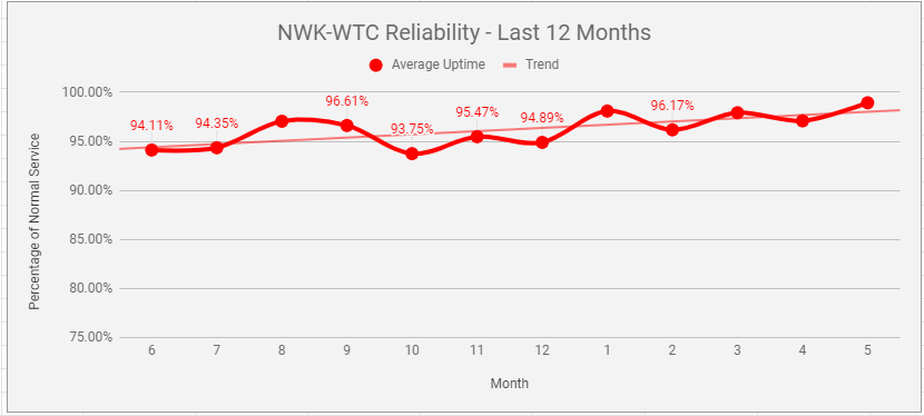 2018 Reliability by Month