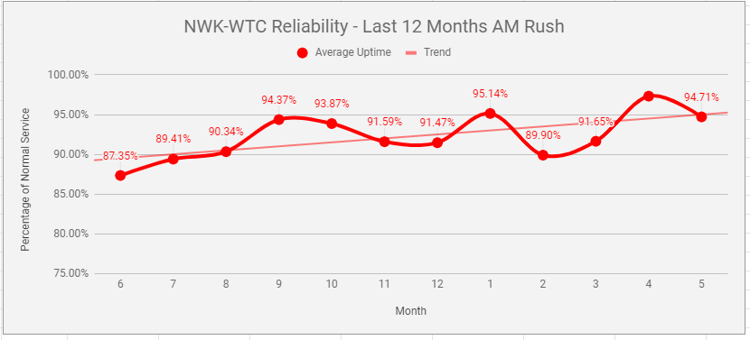 2018 Reliability by Month 	- AM Rush