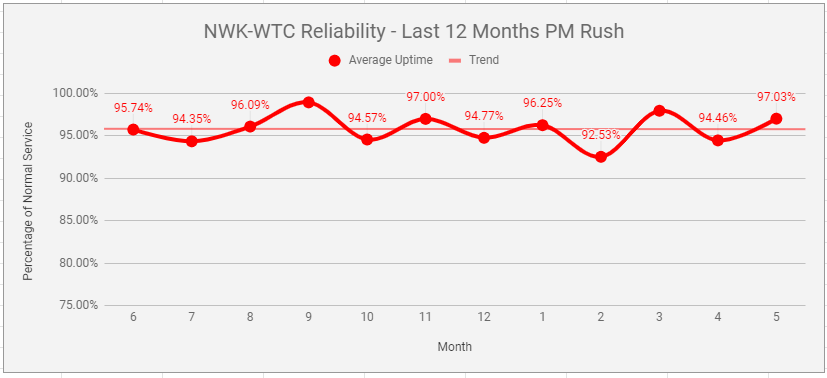 2018 Reliability by Month 	- PM Rush